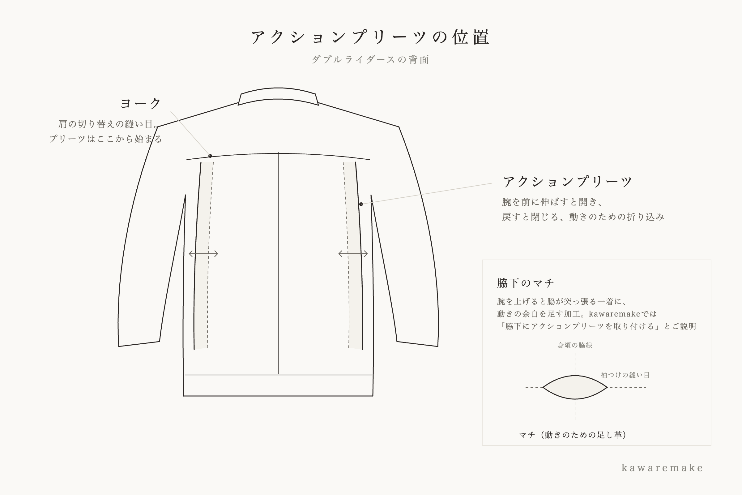 ダブルライダースジャケットの背面の線画図解。肩のヨークから始まるアクションプリーツ(動きのための折り込み)の位置と開閉方向、および脇下に入れる木の葉形のマチの説明
