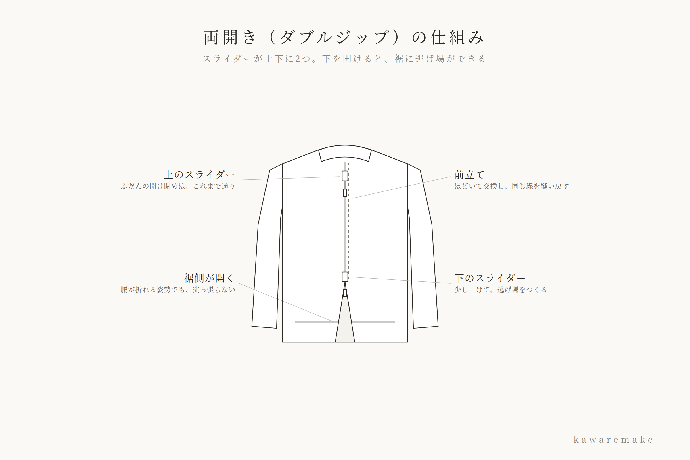 両開き(ダブルジップ)ファスナーの仕組みの図解。上下2つのスライダーと、下から開いた裾の逃げ場を示す線画