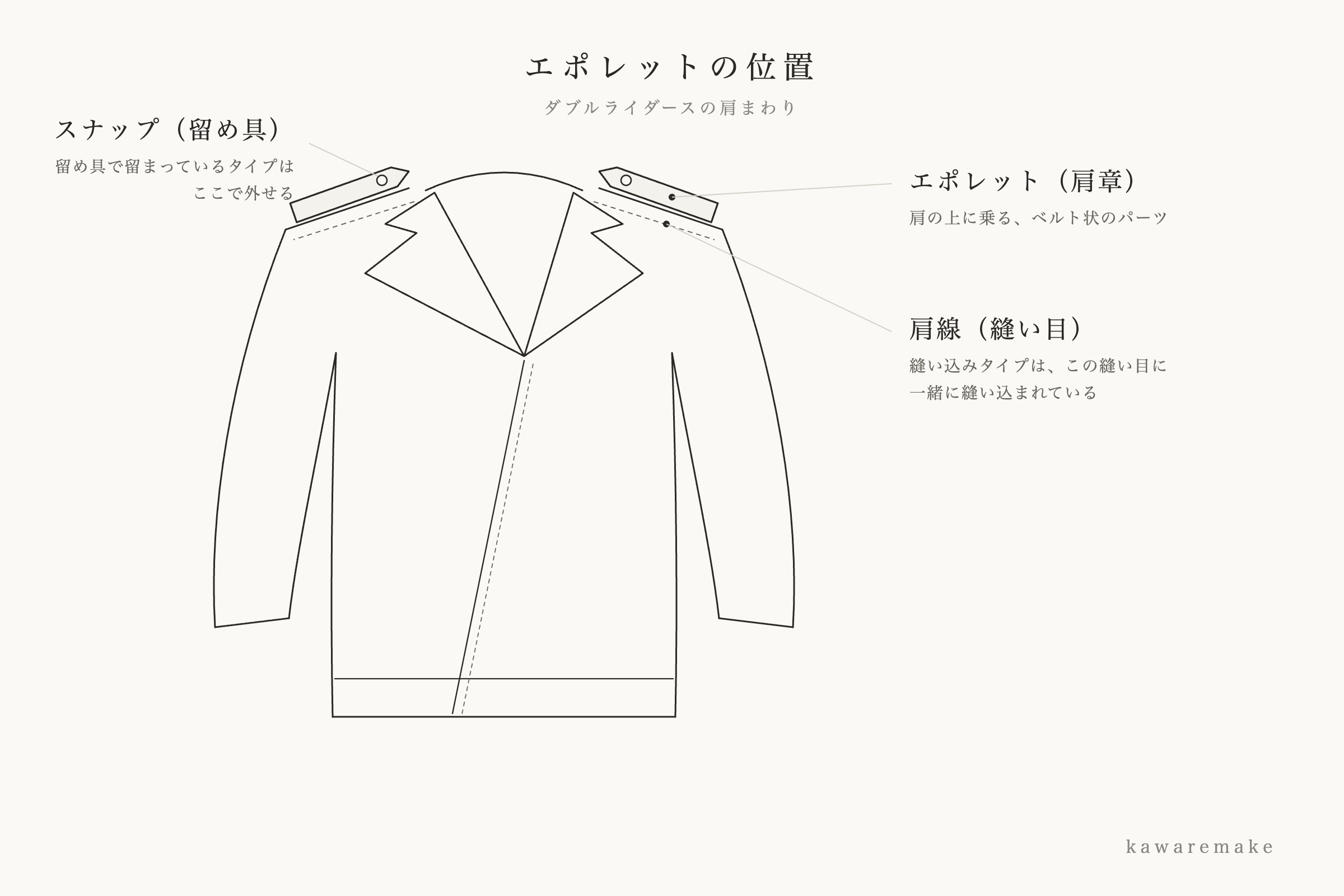 ダブルライダースジャケットの肩まわりの線画図解。肩の上に乗るベルト状のパーツ「エポレット(肩章)」の位置と、スナップで留まるタイプ・肩線に縫い込まれるタイプの違いを示している