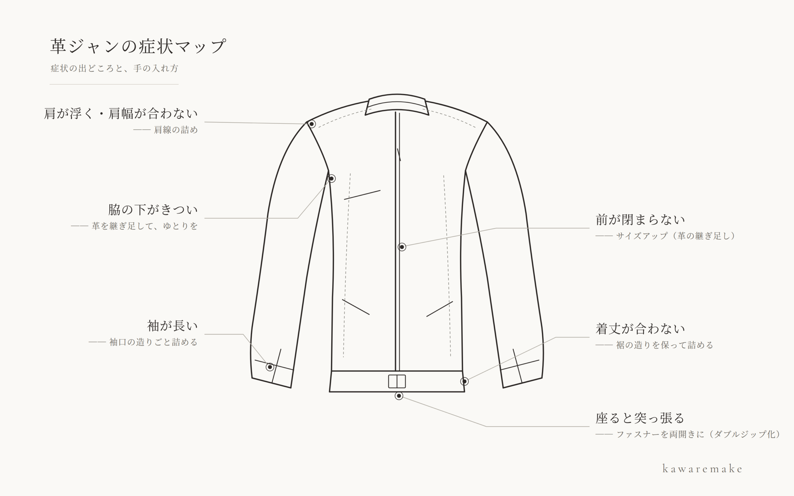 革ジャンの症状マップの線画図解。ジャケット正面に、肩が浮く・脇の下がきつい・前が閉まらない・袖が長い・着丈が合わない・座ると突っ張るの6つの症状と手の入れ方を注記つきで示す