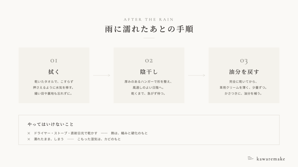 雨に濡れた革ジャンの手順の図解：拭く、陰干し、乾いてから油分を戻す。ドライヤーや直射日光で乾かすこと、濡れたまましまうことは避ける