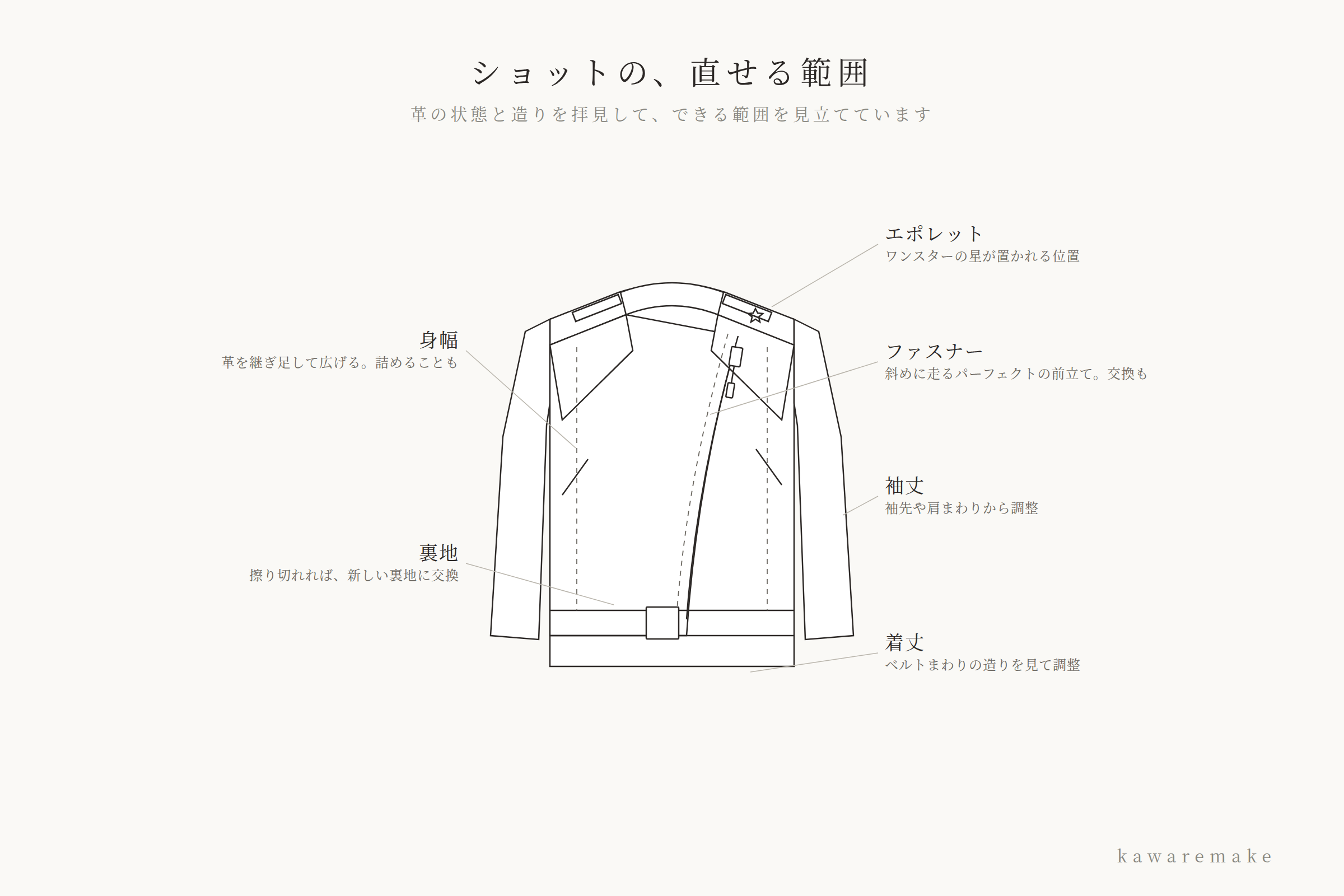 ショットの直せる範囲:エポレット・身幅・袖丈・着丈・ファスナー・裏地の図解