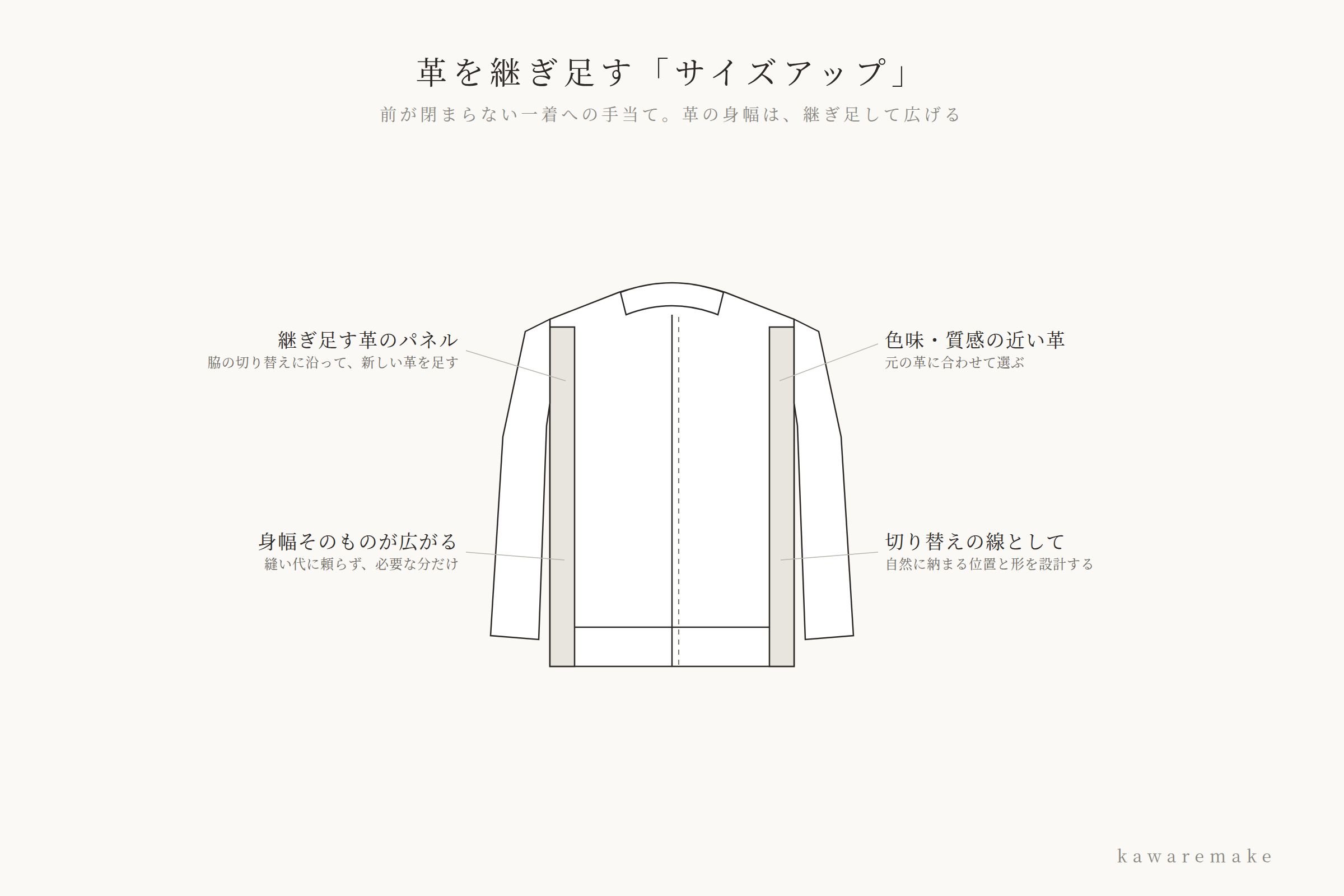 革を継ぎ足すサイズアップの線画図解。脇の切り替えに沿って新しい革のパネルを足し、身幅そのものを広げる仕組みを注記つきで示す