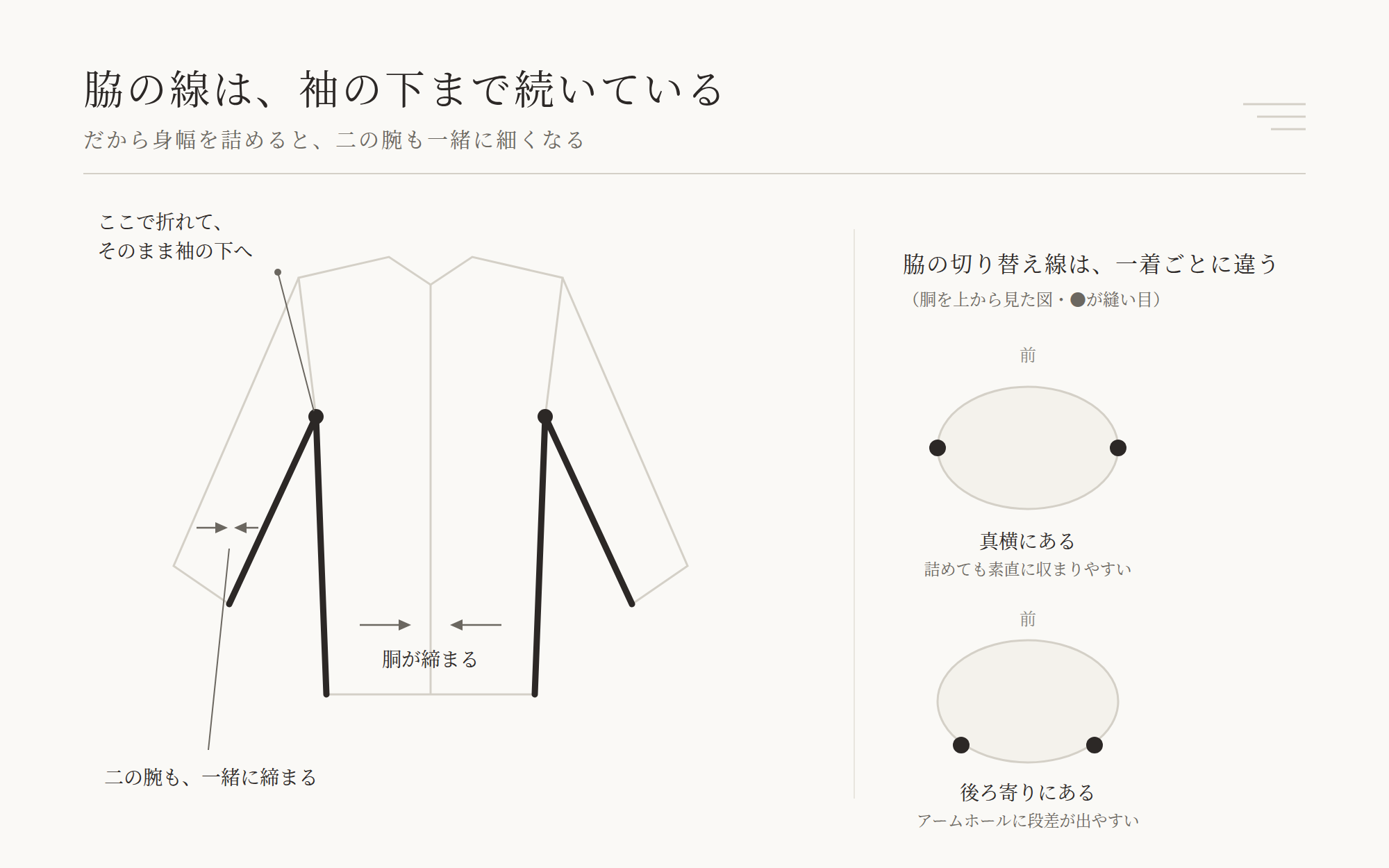 脇の縫い目が袖の下までひと続きになっていることを示した図