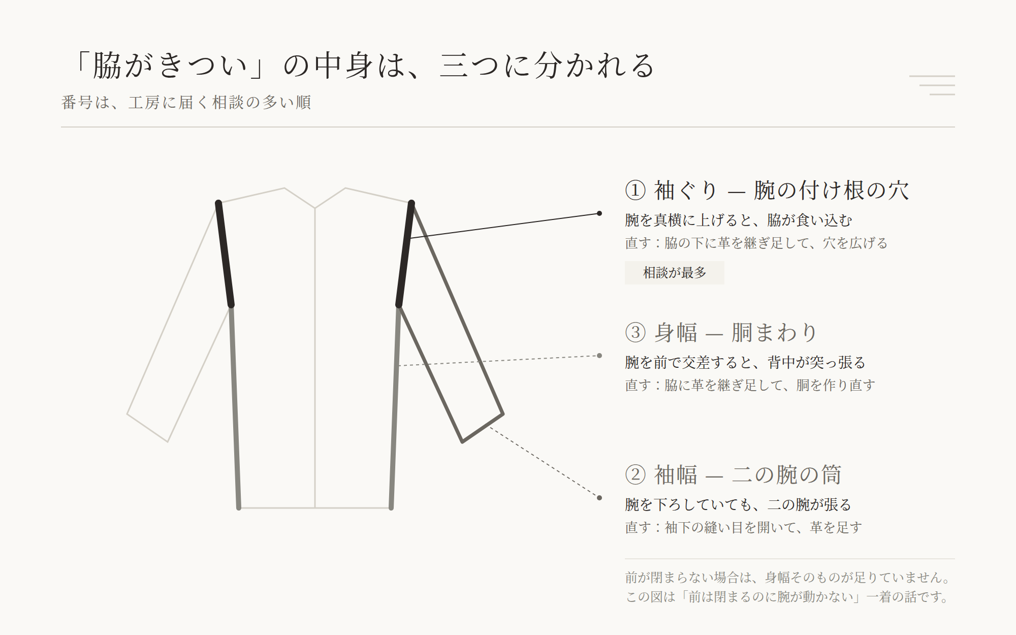 袖ぐり・袖幅・身幅の三つを示した図