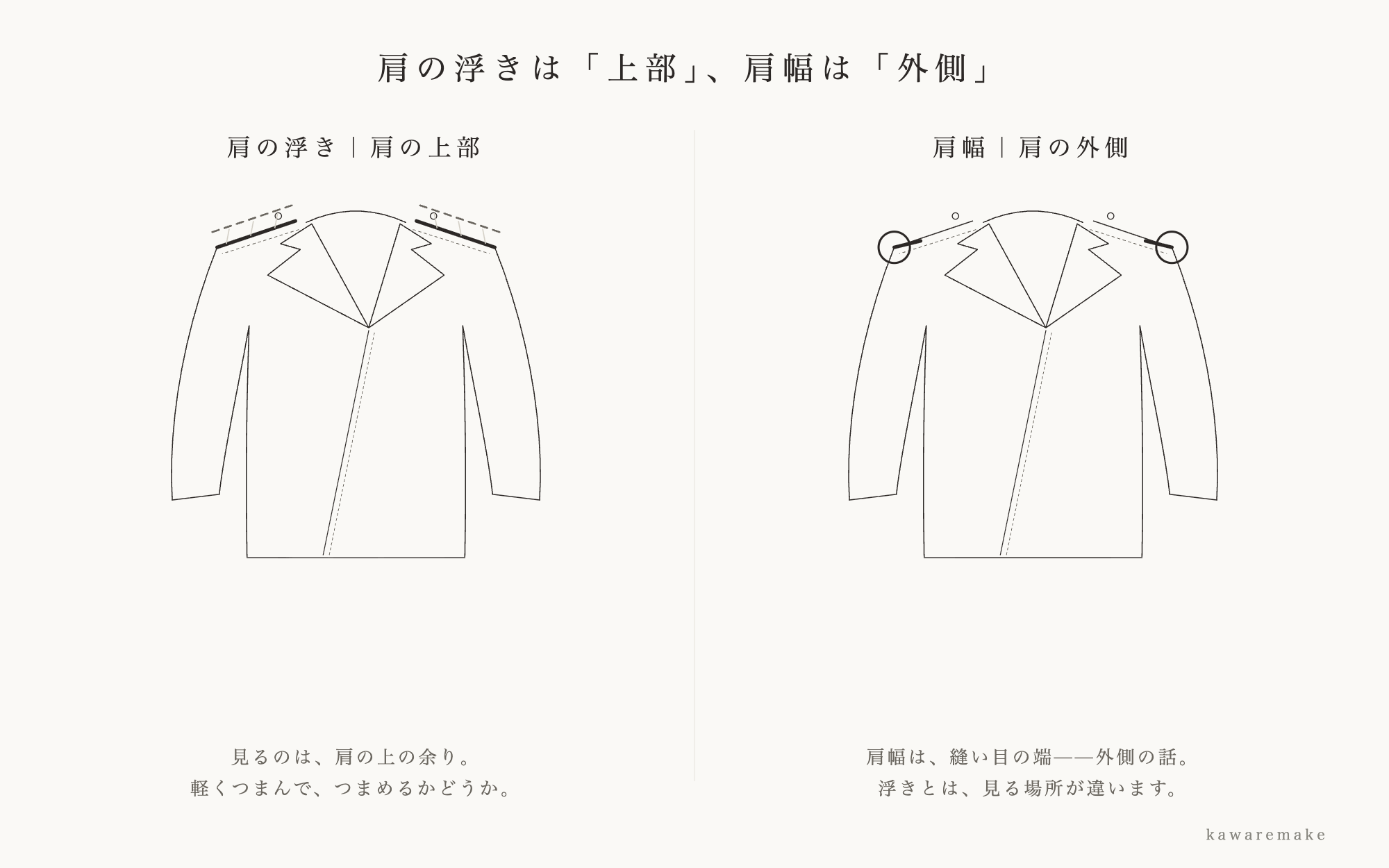 肩の浮きは肩の上部、肩幅は肩の外側——見る場所の違いを示した線画