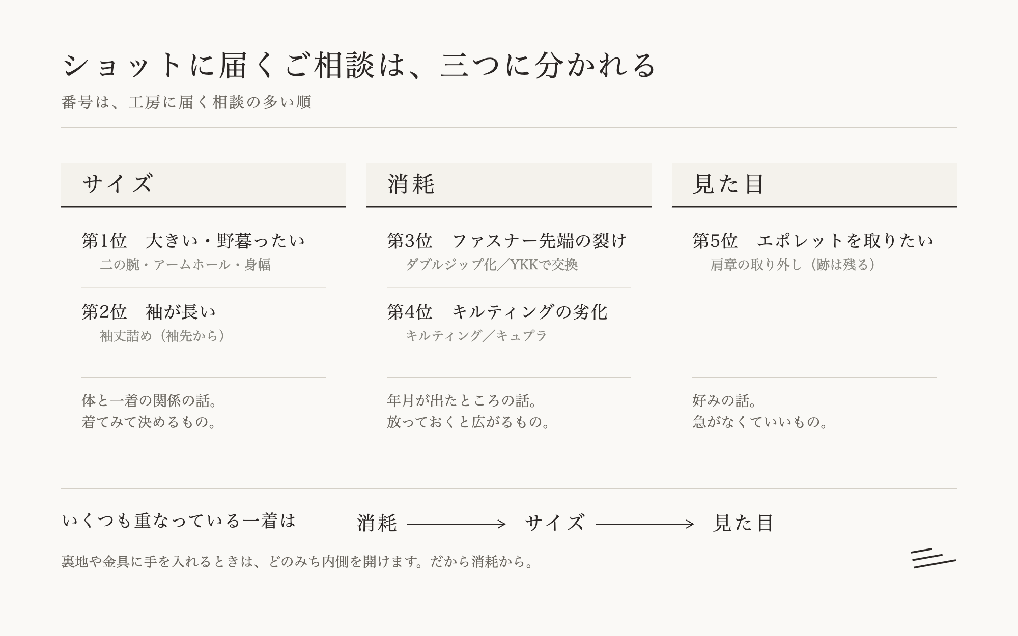 ショットに届くご相談の分類——サイズ・消耗・見た目