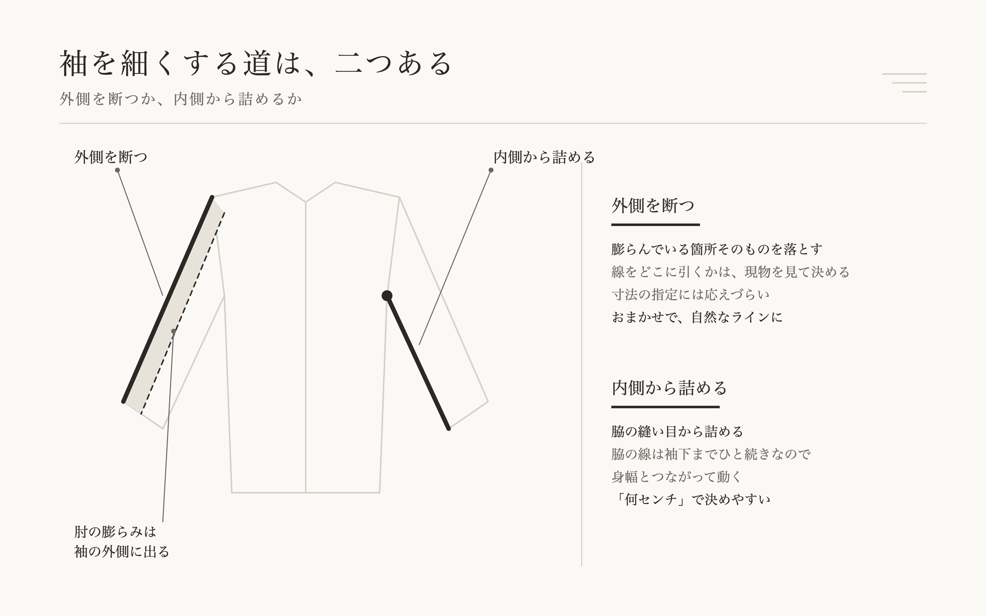 袖の外側と内側の図。外側を断つか、内側から詰めるか